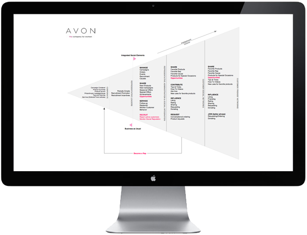 <b>ROLE:</b> UX Architect<br /><b>OBJECTIVE:</b>  While AVON was looking at social media to increase and deepen relationships between sales reps and customers, I questioned why their long-standing Women's empowerment causes weren't more closely aligned with their campaigns. Using the current successful models of crowd-sourcing and cause marketing (Kiva, Apolis global, etc.), I also presented options to unify AVON's campaigns with Women's causes. This diagram presents AVON's growth from 'business as usual' to radically increased engagement between reps and customers with the addition of a social marketing strategy.