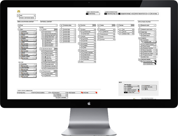 <b>SITE MAP</b> : The site map shows two main content groupings—Food + Nutrition and Editorial Content (Food Quality, Our Story, Careers and Services). Though the divisions are clear as we concepted and wrote them, on the site they are seamless and support each other to give a holistic, contemporary vision of McDonald's.