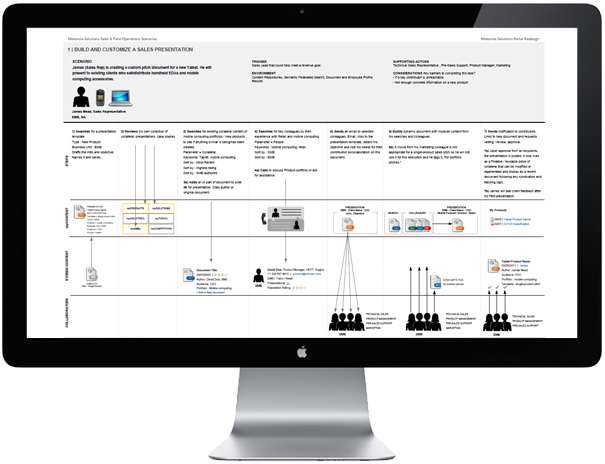 <b>ROLE:</b> UX Architect<br /><b>OBJECTIVE:</b>  I created personas with a summarized matrix and scenarios to inform our remote collaboration strategy. My documentation reflects Remote Sales Operations and internal Motorola employees fragmented workflows to reveal opportunities for integration of data sources and multi-channel workflows, automation of repetitive tasks and the co-creation and sharing of sales collateral.